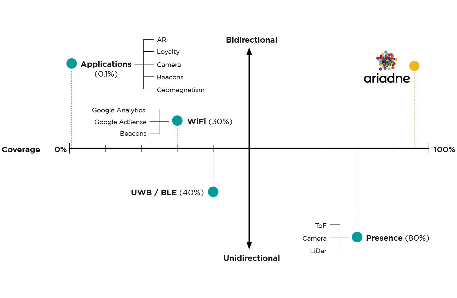 Bi-directional and Unique Technology