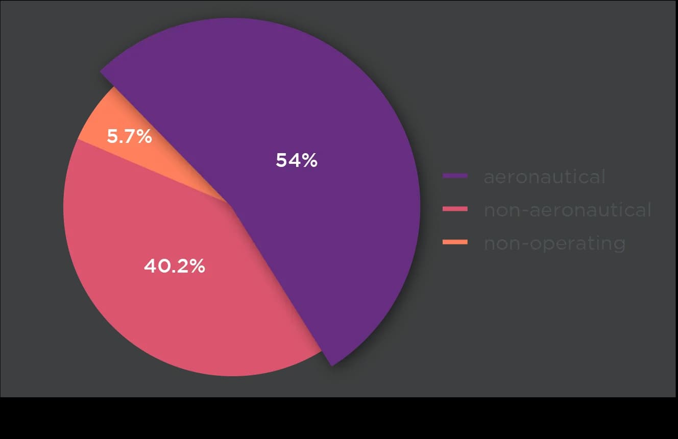 how to cope aeronautical vs non aeronautical