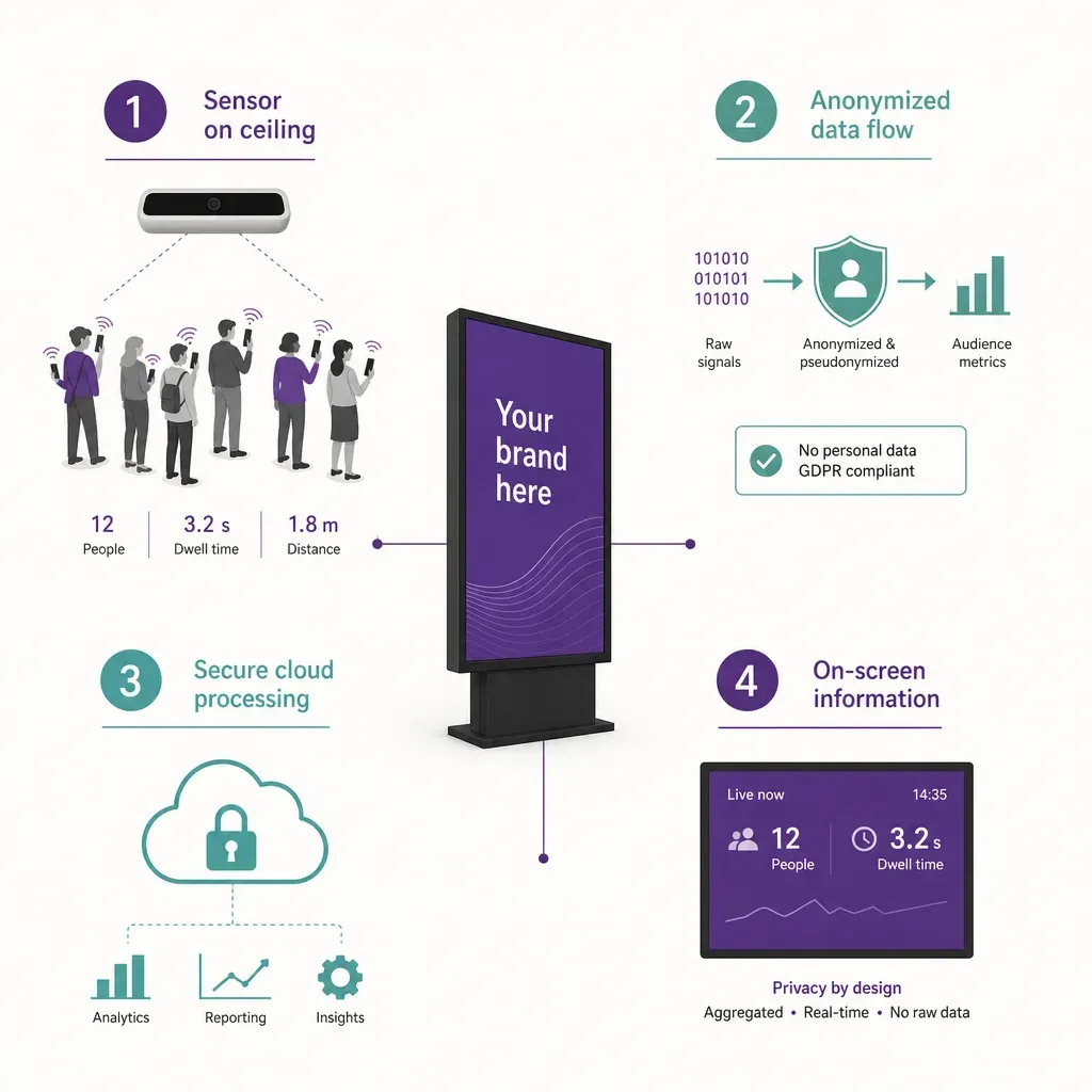 infographic showing a digital signage screen surrounded by four icons representing GDPR-compliant audience measurement method
