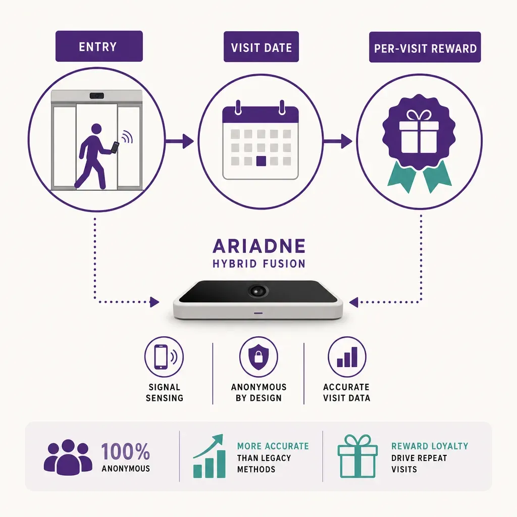 infographic illustrating anonymous store entry tracked over time leading to per-visit loyalty rewards without personal data