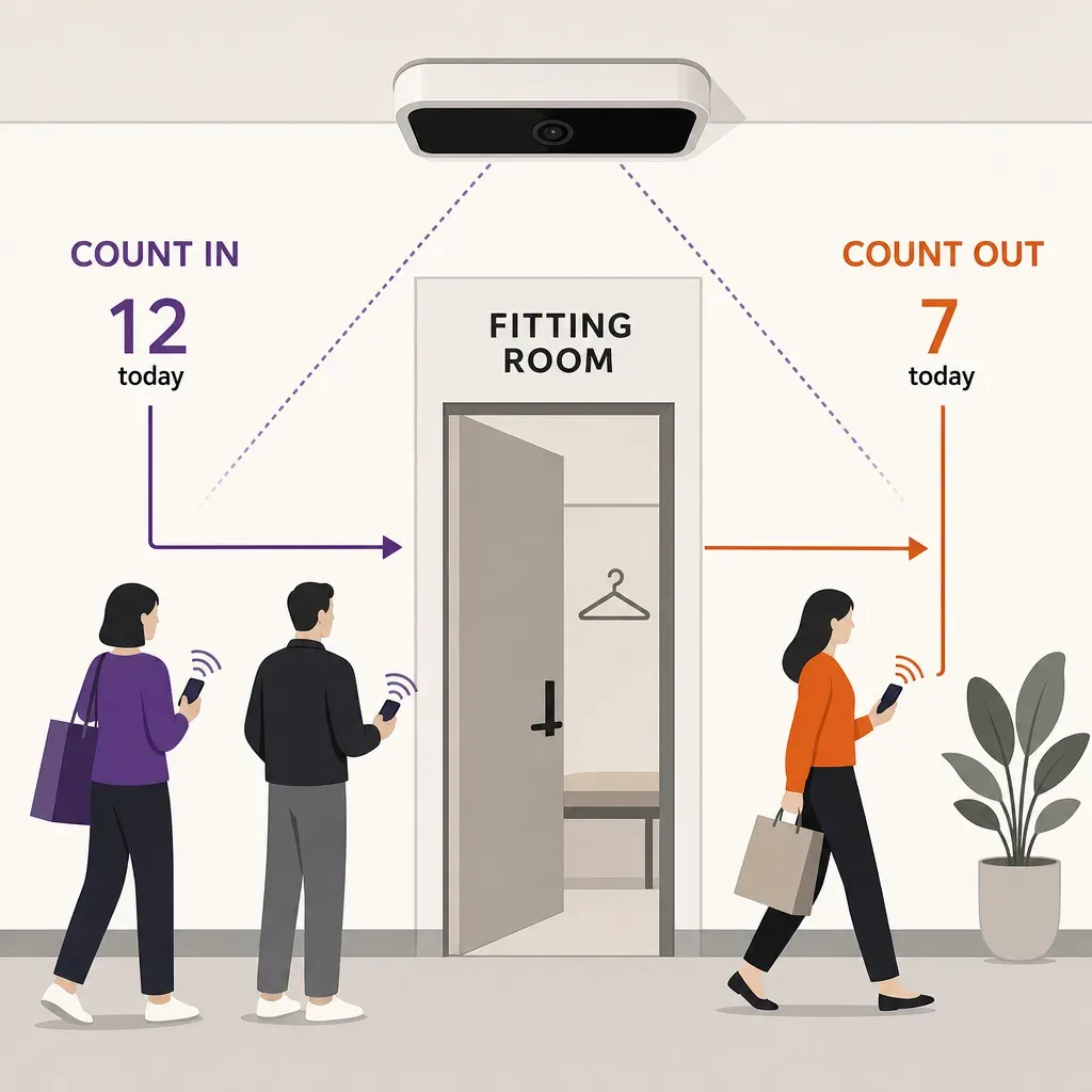 infographic of a fitting room door with a ceiling-mounted sensor counting shoppers entering and exiting, using simple icons a