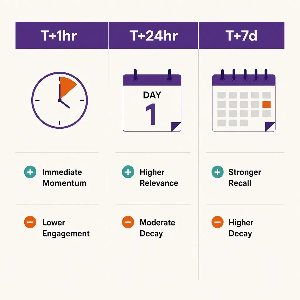 infographic comparing the benefits and trade-offs of sending push notifications at one hour, one day, and one week after stor