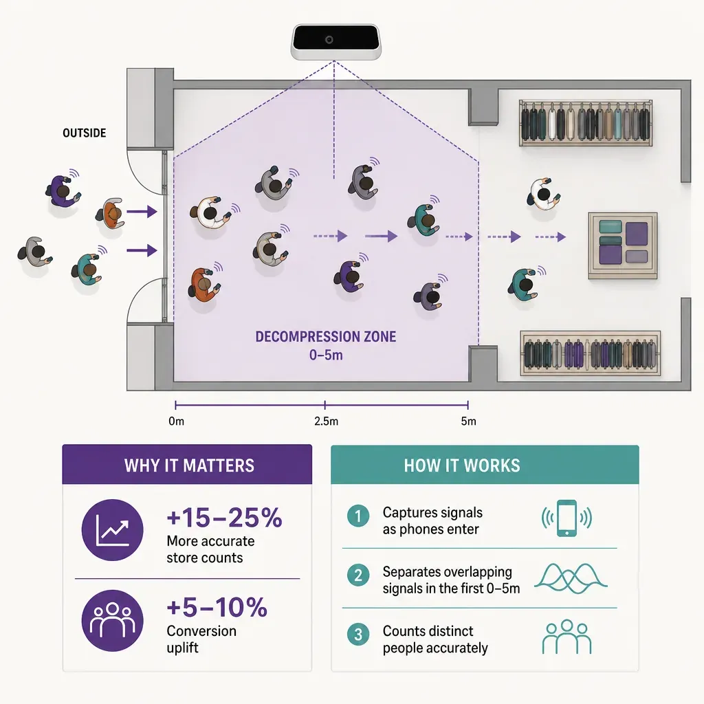 vector infographic showing retail store entrance with decompression zone marked, people flow slowing, and a ceiling-mounted p
