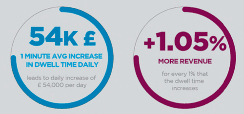 How Glasgow Airport Turned Passenger Insights into ₤54,000 Daily