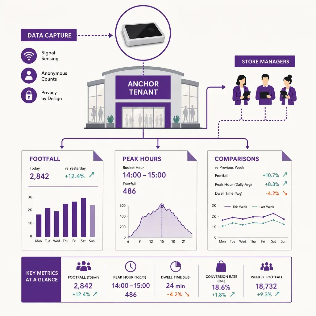 vector infographic illustrating flow of tenant performance reports with key metrics and anchor tenant focus