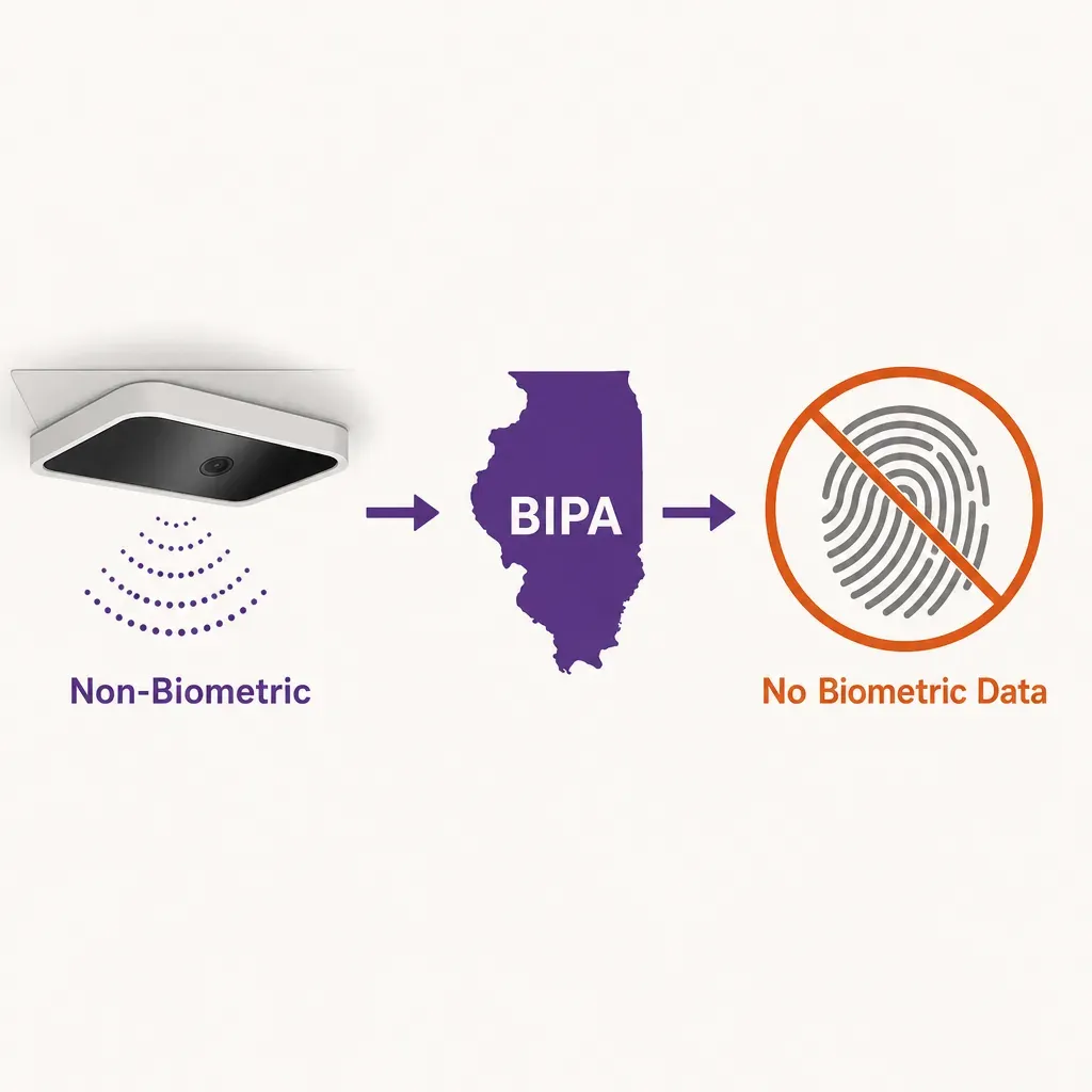 infographic showing a non-biometric people-counting sensor icon linked to Illinois BIPA law icon and a crossed-out biometric