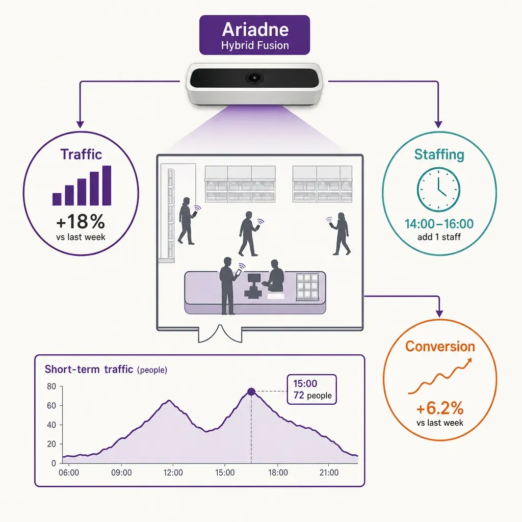 infographic illustrating people-counting sensor data linked to staffing and sales conversion in a small convenience store