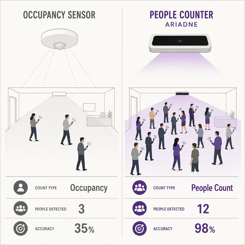 flat vector infographic comparing occupancy sensing device detecting presence and people counting device counting individuals