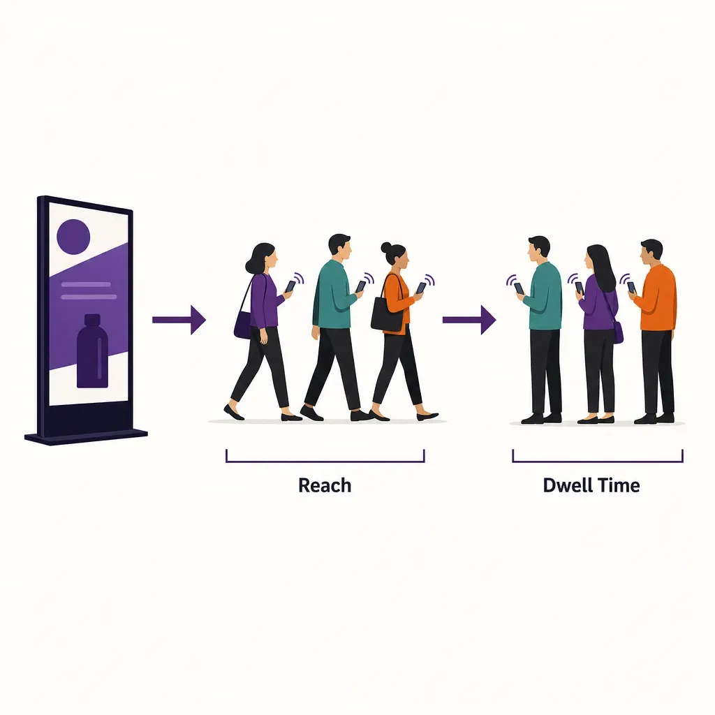 infographic illustrating digital signage reach as many passing figures and dwell time as fewer standing figures in front of a