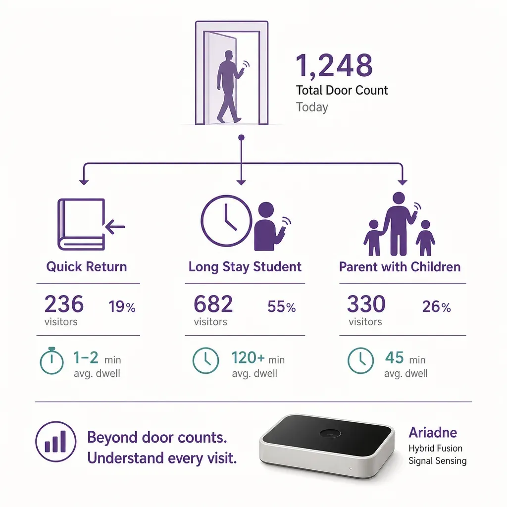 infographic showing library door count splitting into visitor types: book returns, long study, and family visits with simple