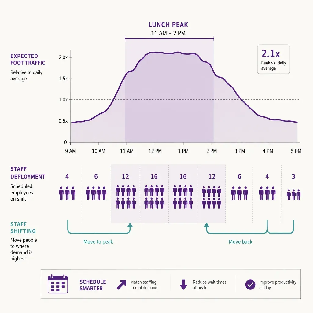 infographic timeline illustrating increased employee scheduling during lunch peak hours with fewer staff outside peak