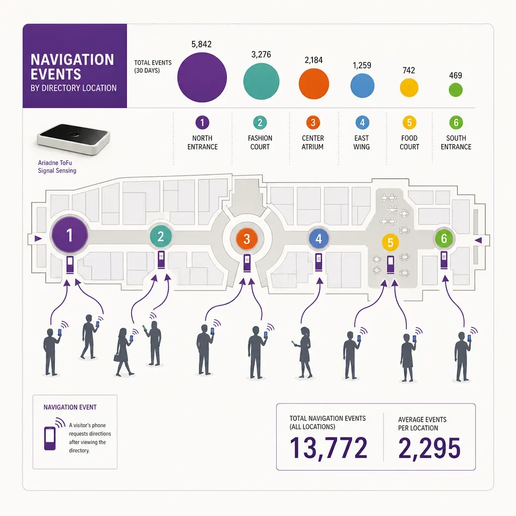 infographic showing six mall directory screen locations along a corridor with visitor icons and relative navigation event siz