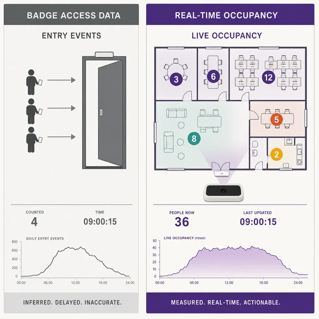 infographic comparing badge access entry data with live office occupancy measurements using people-counting sensors in differ