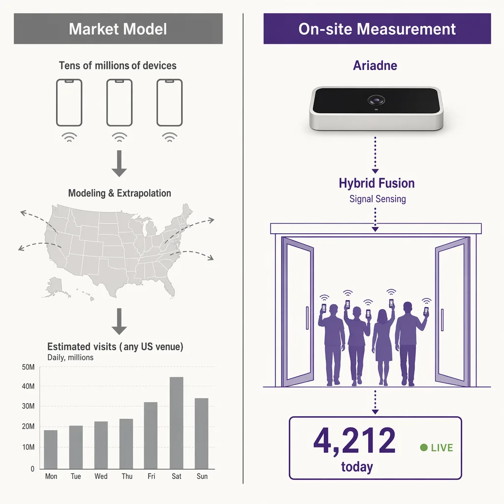 diagram comparing mobile panel market estimation with camera-free on-site sensor measurement