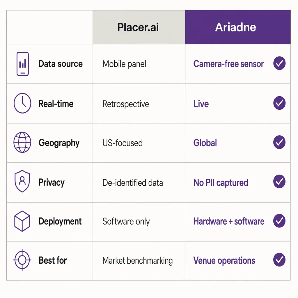 comparison matrix of two foot-traffic analytics approaches across data source, real-time availability, geography, privacy, deployment, and best use case