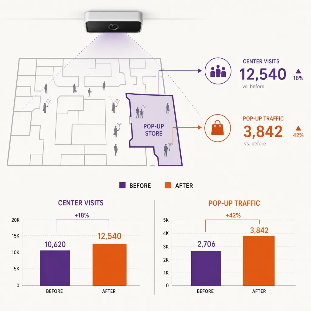 infographic of people-counting sensor tracking footfall at a shopping center with highlighted pop-up store area and compariso