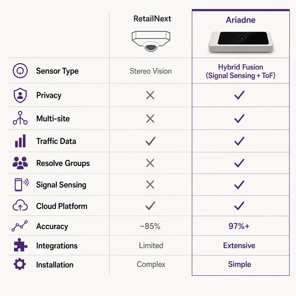 flat vector infographic comparing features of RetailNext and Ariadne people counting platforms in a simple matrix format with