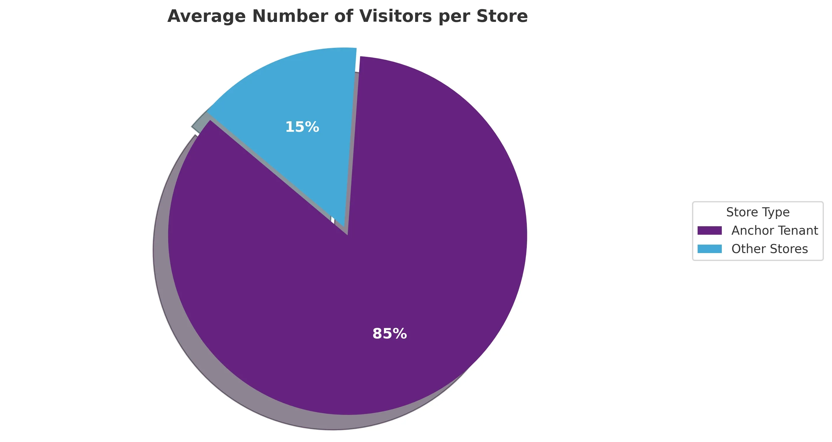 Average visitors Anchor tenant vs others.webp